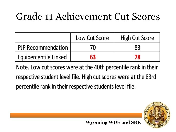 Grade 11 Achievement Cut Scores Wyoming WDE and SBE 