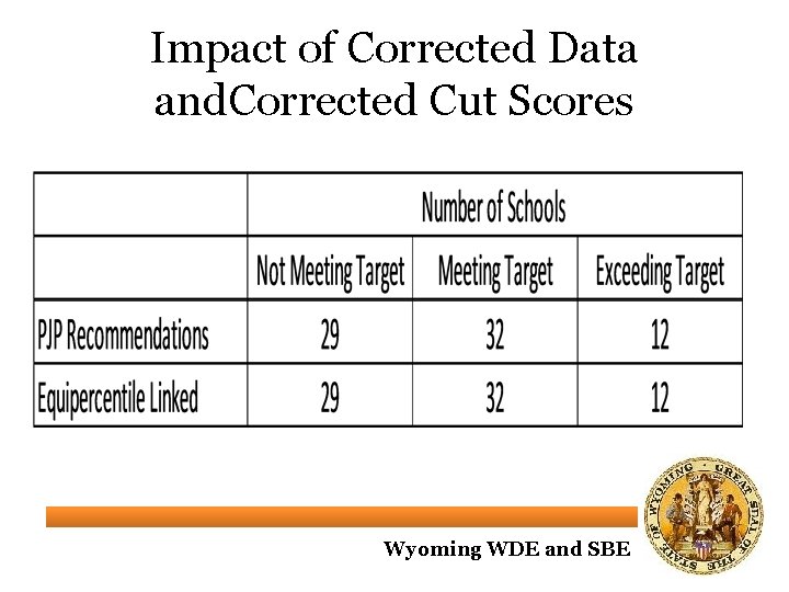 Impact of Corrected Data and. Corrected Cut Scores Wyoming WDE and SBE 