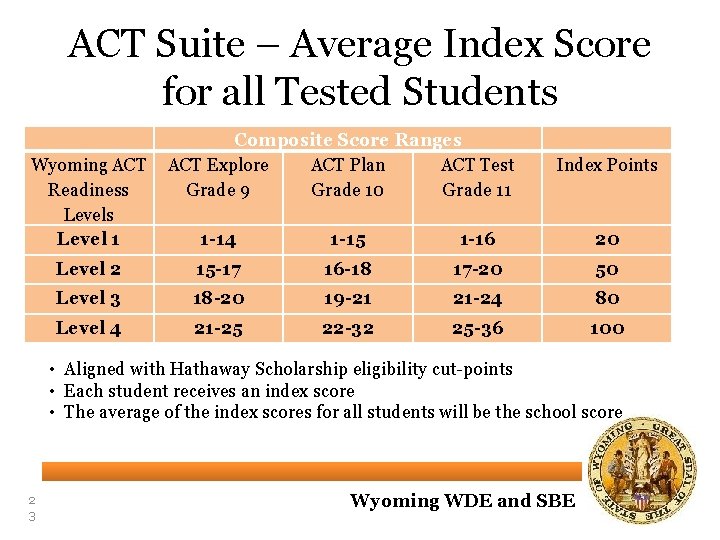 ACT Suite – Average Index Score for all Tested Students Composite Score Ranges Wyoming