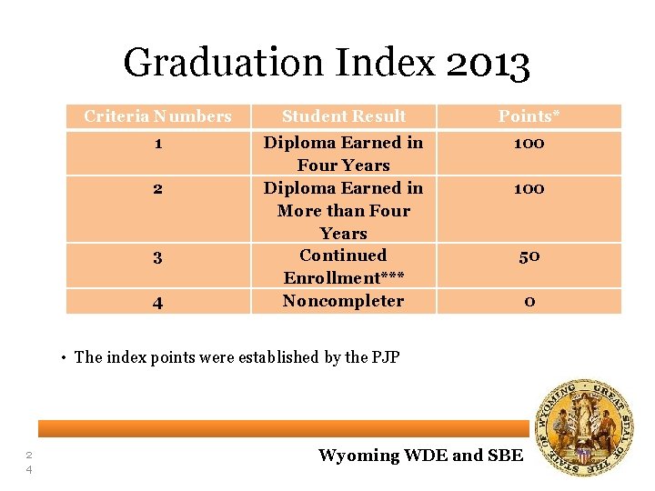 Graduation Index 2013 Criteria Numbers Student Result Points* 1 Diploma Earned in Four Years