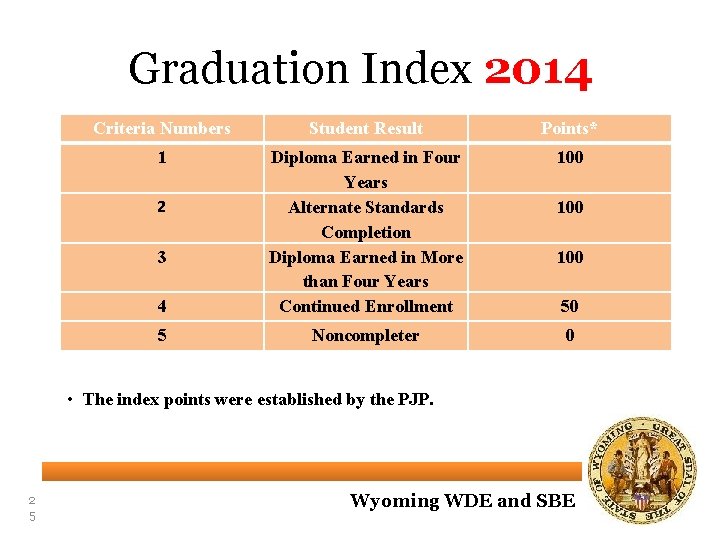 Graduation Index 2014 Criteria Numbers Student Result Points* 1 100 4 Diploma Earned in