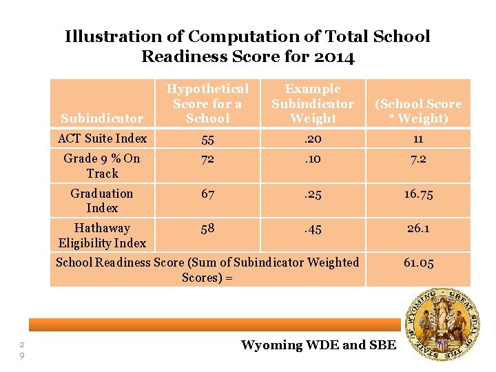 Illustration of Computation of Total School Readiness Score for 2014 Subindicator Hypothetical Score for