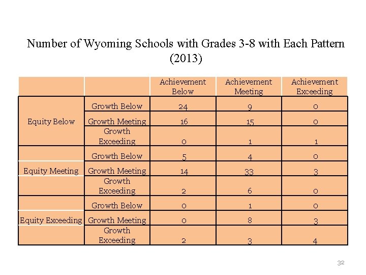 Number of Wyoming Schools with Grades 3 -8 with Each Pattern (2013) Achievement Below