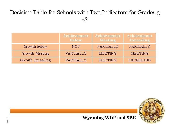 Decision Table for Schools with Two Indicators for Grades 3 -8 3 3 Achievement