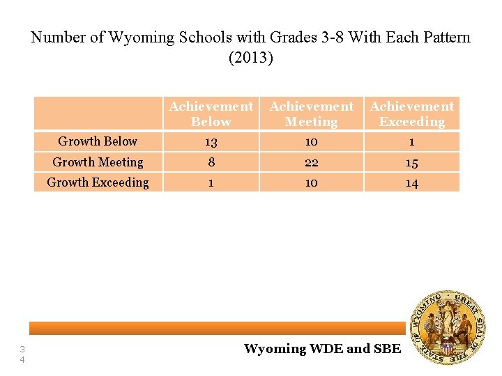 Number of Wyoming Schools with Grades 3 -8 With Each Pattern (2013) 3 4