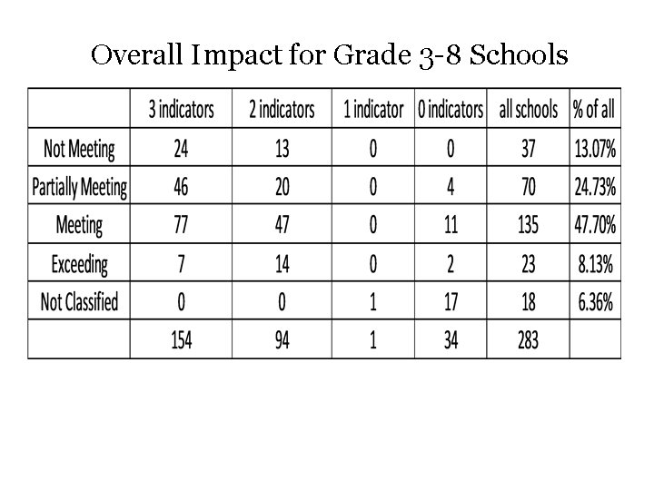 Overall Impact for Grade 3 -8 Schools 