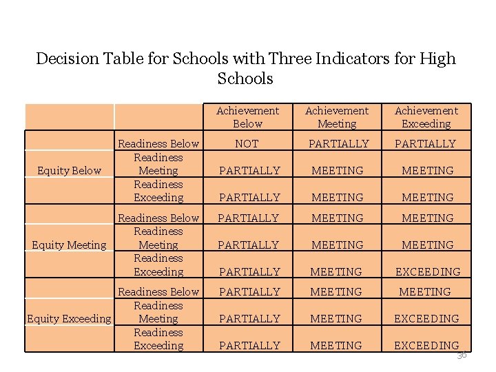 Decision Table for Schools with Three Indicators for High Schools Equity Below Readiness Below