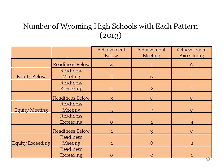 Number of Wyoming High Schools with Each Pattern (2013) Achievement Below Achievement Meeting Achieve