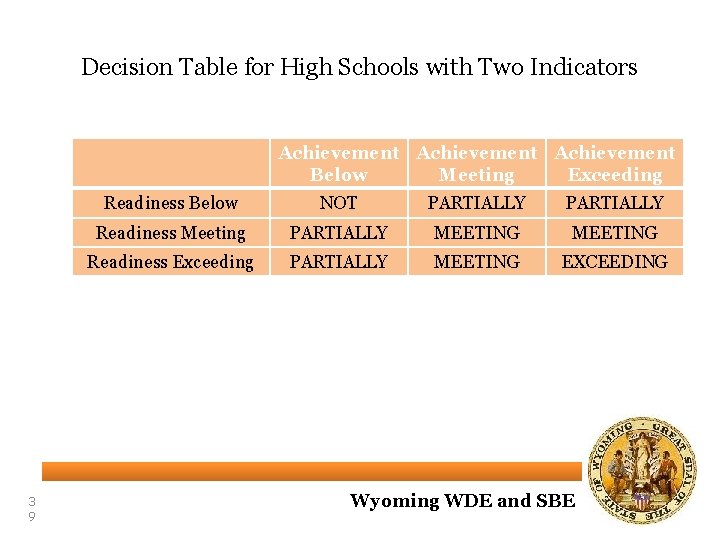 Decision Table for High Schools with Two Indicators Achievement Below Meeting Exceeding 3 9