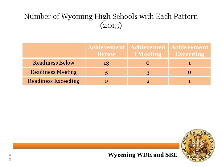 Number of Wyoming High Schools with Each Pattern (2013) Achievement Below t Meeting Exceeding