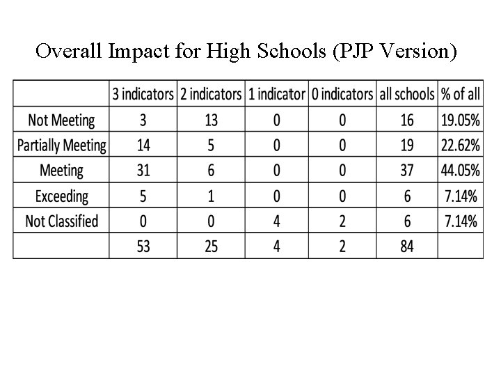 Overall Impact for High Schools (PJP Version) 