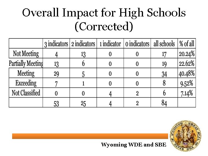 Overall Impact for High Schools (Corrected) Wyoming WDE and SBE 