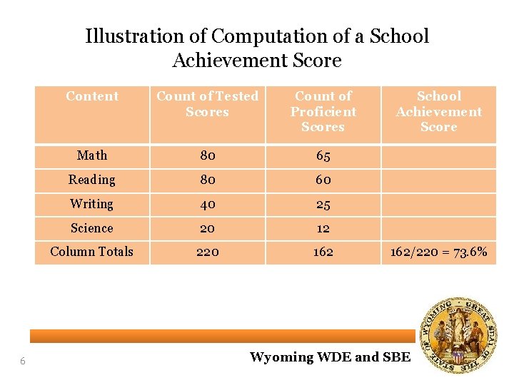 Illustration of Computation of a School Achievement Score 6 Content Count of Tested Scores