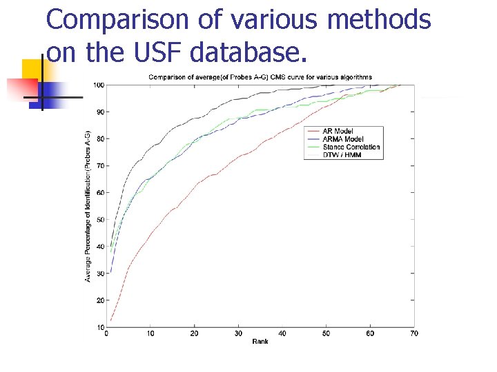 Comparison of various methods on the USF database. 