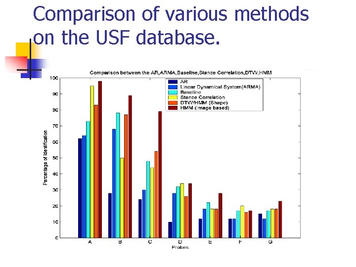 Comparison of various methods on the USF database. 