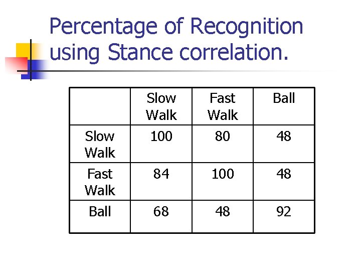 Percentage of Recognition using Stance correlation. Slow Walk Fast Walk Ball Slow Walk 100