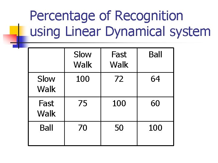 Percentage of Recognition using Linear Dynamical system Slow Walk Fast Walk Ball Slow Walk