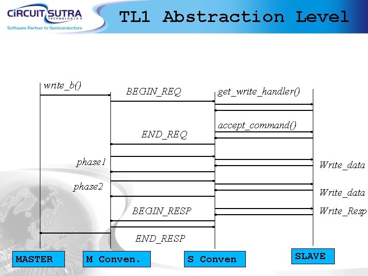 TL 1 Abstraction Level write_b() BEGIN_REQ get_write_handler() accept_command() END_REQ phase 1 Write_data phase 2