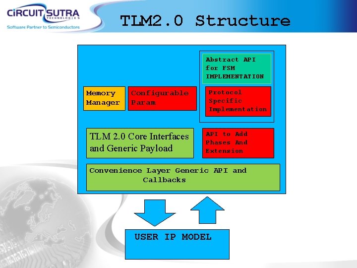 TLM 2. 0 Structure Abstract API for FSM IMPLEMENTATION Memory Manager Configurable Param TLM