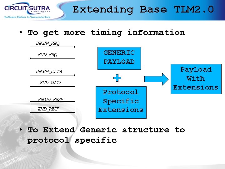 Extending Base TLM 2. 0 • To get more timing information BEGIN_REQ END_REQ GENERIC