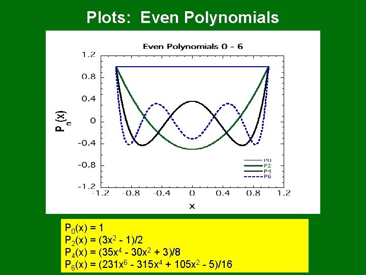 Plots: Even Polynomials P 0(x) = 1 P 2(x) = (3 x 2 -