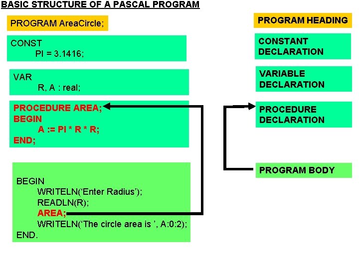 BASIC STRUCTURE OF A PASCAL PROGRAM Area. Circle; PROGRAM HEADING CONST PI = 3.