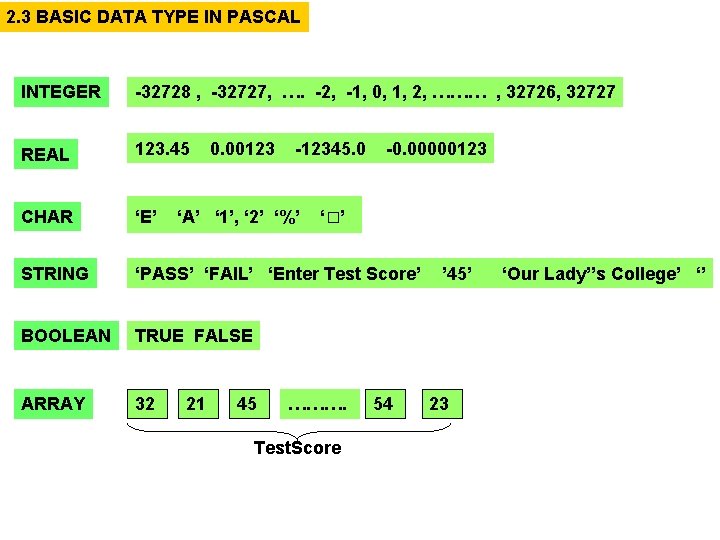 2. 3 BASIC DATA TYPE IN PASCAL INTEGER -32728 , -32727, …. -2, -1,