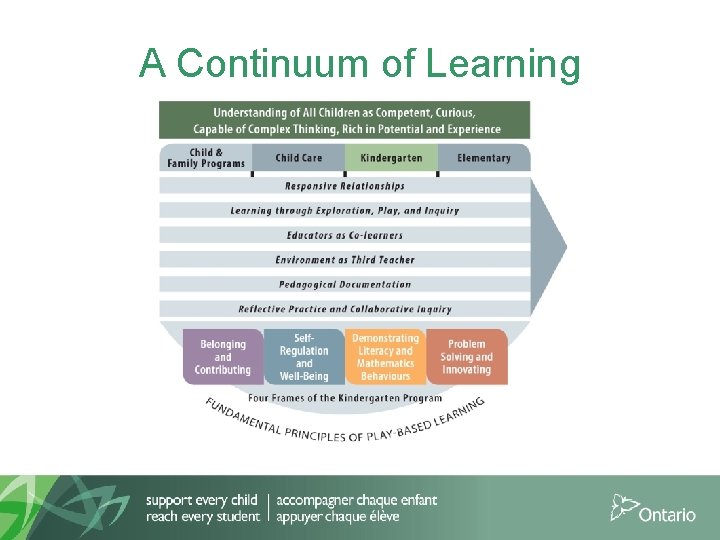 A Continuum of Learning 