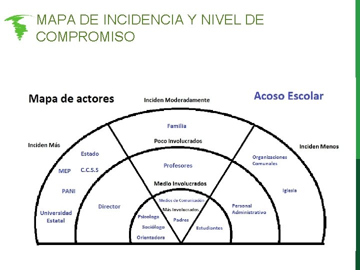 MAPA DE INCIDENCIA Y NIVEL DE COMPROMISO MAPA DE INCIDENCIA Y NIVEL DE COMPROMISO