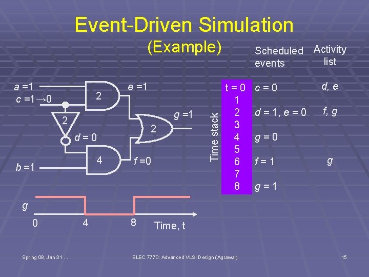 Event-Driven Simulation (Example) 2 e =1 g =1 2 2 d = 0 4