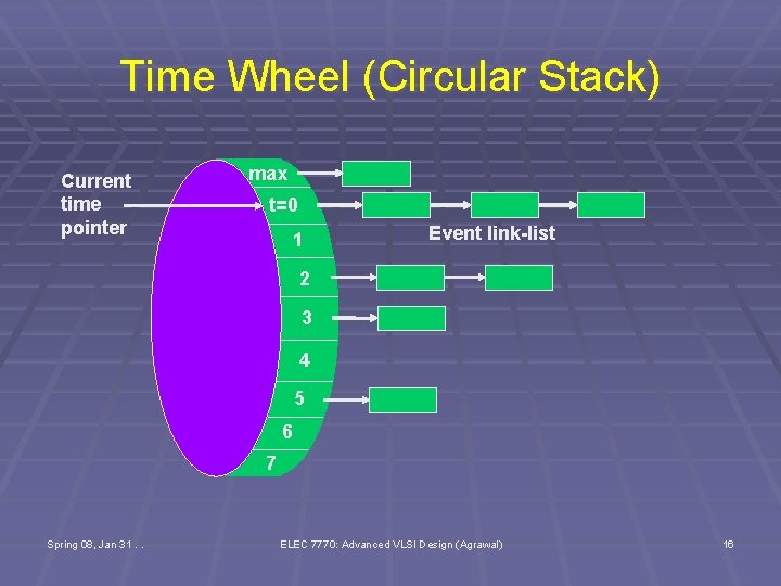 Time Wheel (Circular Stack) Current time pointer max t=0 1 Event link-list 2 3