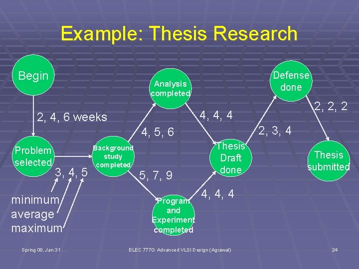 Example: Thesis Research Begin Defense done Analysis completed 4, 4, 4 2, 4, 6
