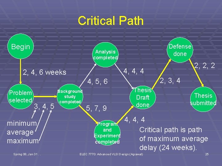 Critical Path Begin Defense done Analysis completed 4, 4, 4 2, 4, 6 weeks