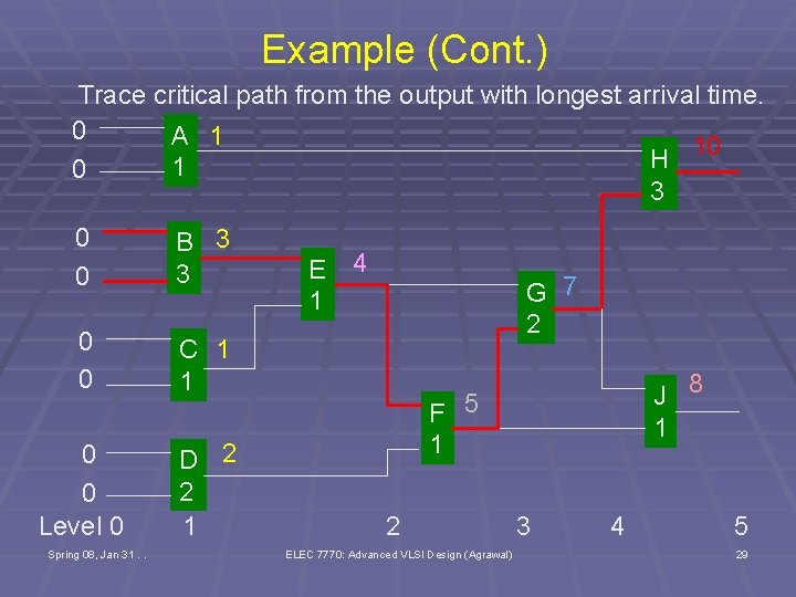 Example (Cont. ) Trace critical path from the output with longest arrival time. 0