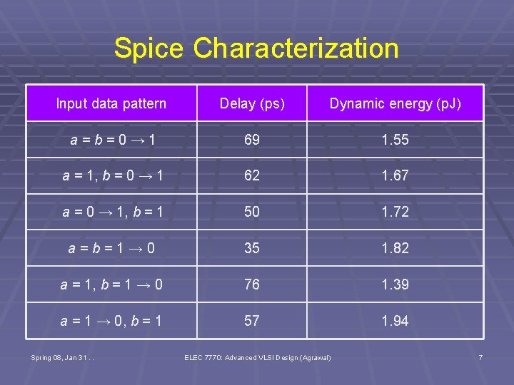 Spice Characterization Input data pattern Delay (ps) Dynamic energy (p. J) a = b