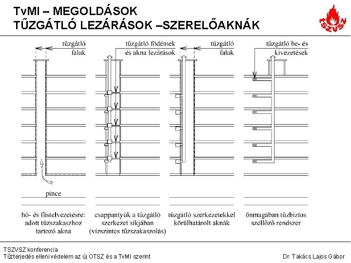 Tv. MI – MEGOLDÁSOK TŰZGÁTLÓ LEZÁRÁSOK –SZERELŐAKNÁK TSZVSZ konferencia Tűzterjedés elleni védelem az új