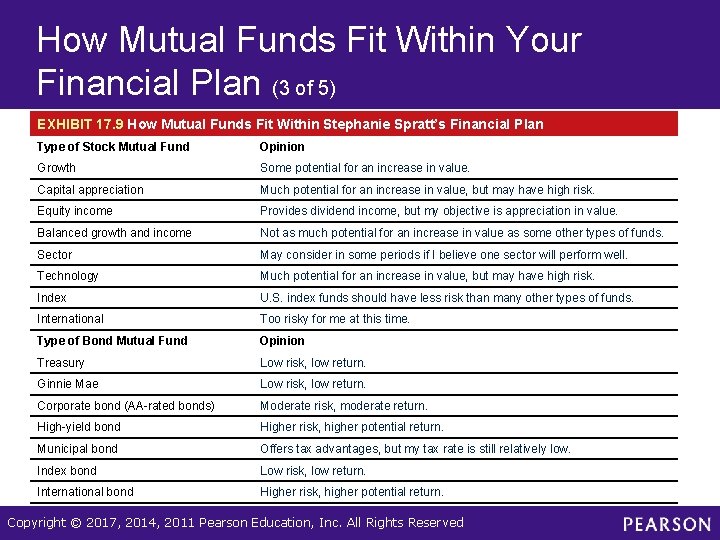 How Mutual Funds Fit Within Your Financial Plan (3 of 5) EXHIBIT 17. 9