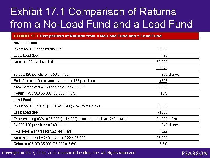 Exhibit 17. 1 Comparison of Returns from a No-Load Fund a Load Fund EXHIBIT