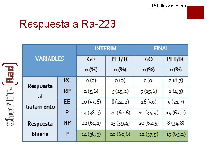 18 F-fluorocolina Cho. PET- Rad Respuesta a Ra-223 18 F-fluorocolina Cho. PET- Rad Respuesta a Ra-223