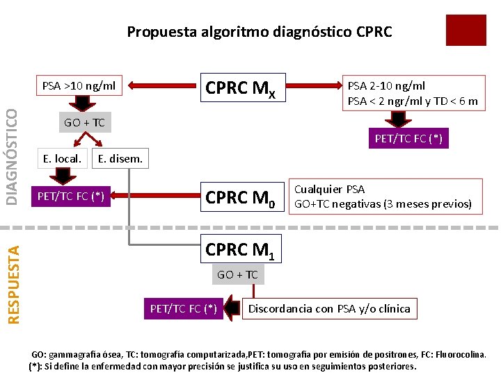 Propuesta algoritmo diagnóstico CPRC RESPUESTA DIAGNÓSTICO PSA >10 ng/ml CPRC MX PSA 2 -10 Propuesta algoritmo diagnóstico CPRC RESPUESTA DIAGNÓSTICO PSA >10 ng/ml CPRC MX PSA 2 -10
