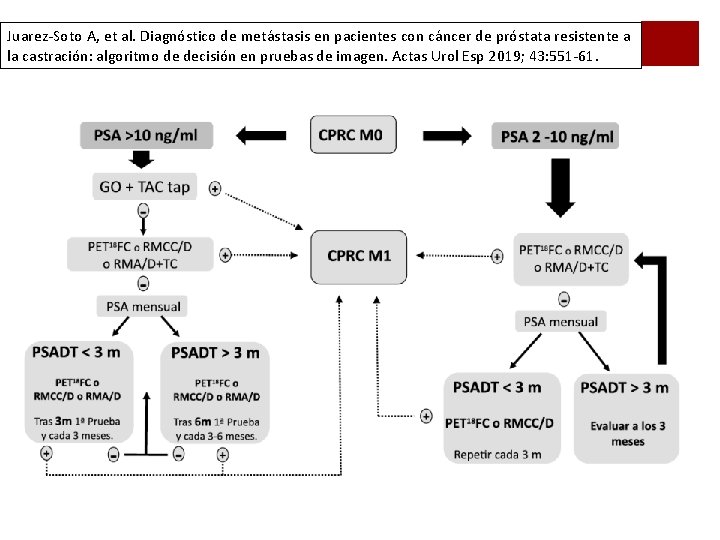 Juarez-Soto A, et al. Diagnóstico de metástasis en pacientes con cáncer de próstata resistente Juarez-Soto A, et al. Diagnóstico de metástasis en pacientes con cáncer de próstata resistente