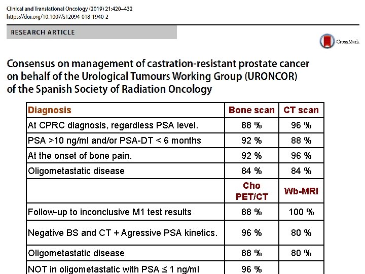 Diagnosis Bone scan CT scan At CPRC diagnosis, regardless PSA level. 88 % 96 Diagnosis Bone scan CT scan At CPRC diagnosis, regardless PSA level. 88 % 96