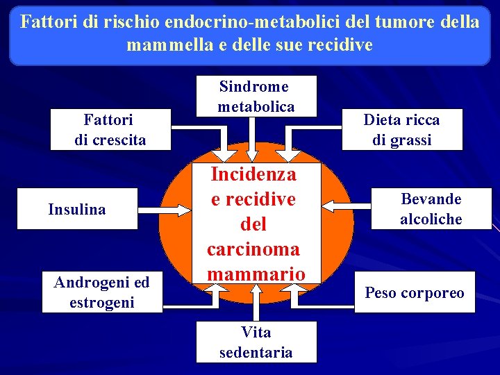 Fattori di rischio endocrino-metabolici del tumore della mammella e delle sue recidive Fattori di