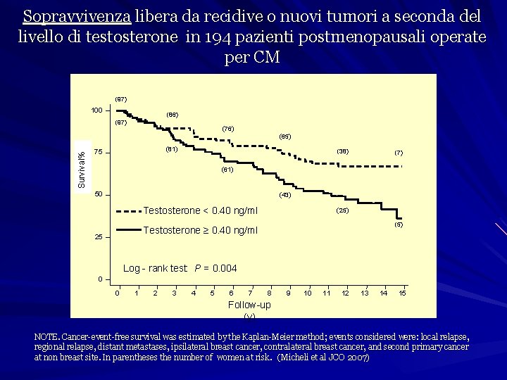 Sopravvivenza libera da recidive o nuovi tumori a seconda del livello di testosterone in