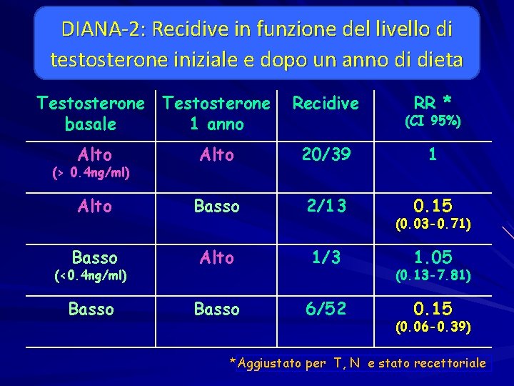 DIANA-2: Recidive in funzione del livello di testosterone iniziale e dopo un anno di