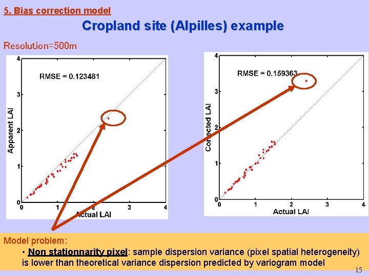 5. Bias correction model Cropland site (Alpilles) example Resolution=500 m Model problem: • Non 5. Bias correction model Cropland site (Alpilles) example Resolution=500 m Model problem: • Non