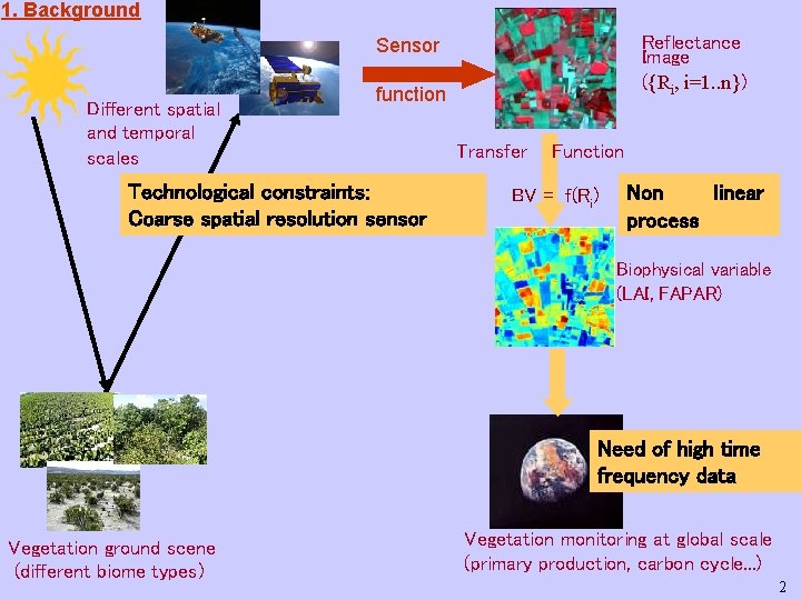 1. Background Reflectance Image ({Ri, i=1. . n}) Sensor Different spatial and temporal scales 1. Background Reflectance Image ({Ri, i=1. . n}) Sensor Different spatial and temporal scales