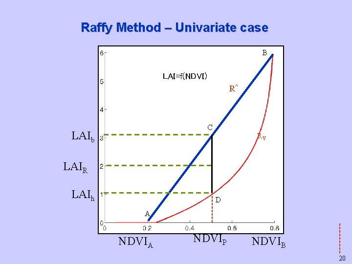 Raffy Method – Univariate case B LAI=f(NDVI) R^ C LAIb RV LAIR LAIh D Raffy Method – Univariate case B LAI=f(NDVI) R^ C LAIb RV LAIR LAIh D