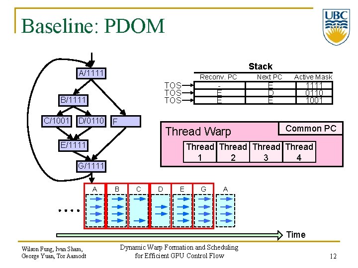 Baseline: PDOM Stack A/1111 A Reconv. PC B/1111 B C/1001 C E E TOS