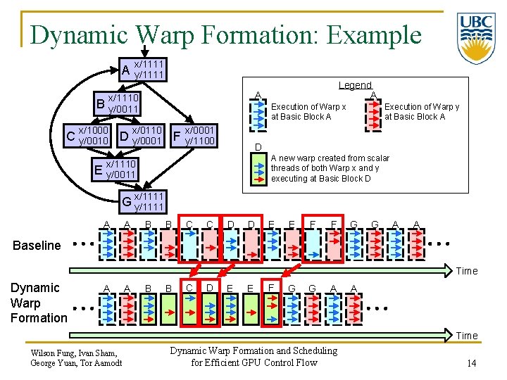 Dynamic Warp Formation: Example A x/1111 y/1111 A x/1110 y/0011 B x/1000 Execution of